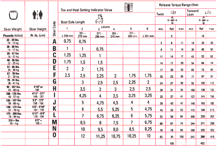 DIN chart